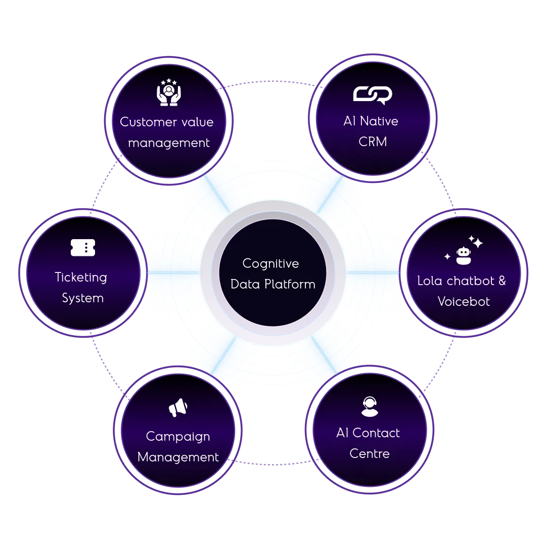 Worktual Cognitive CDP